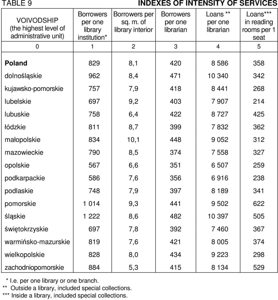 757 7,9 418 8 441 268 lubelskie 697 9,2 403 7 907 214 lubuskie 758 6,4 422 8 727 425 łódzkie 811 8,7 399 7 832 362 małopolskie 834 10,1 448 9 052 312 mazowieckie 790 8,5 374 7 558 327 opolskie 567