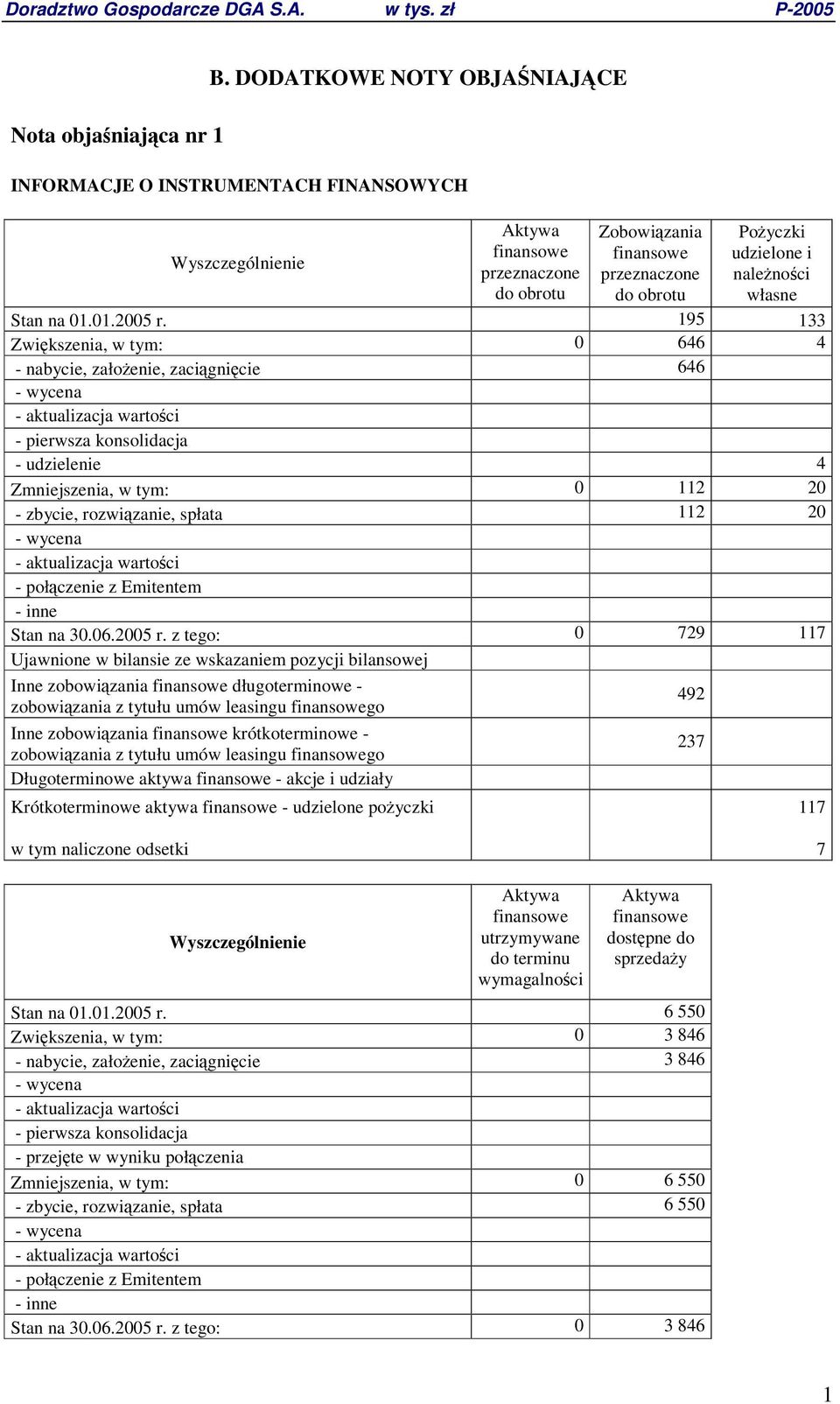 własne Stan na 01.01.2005 r.