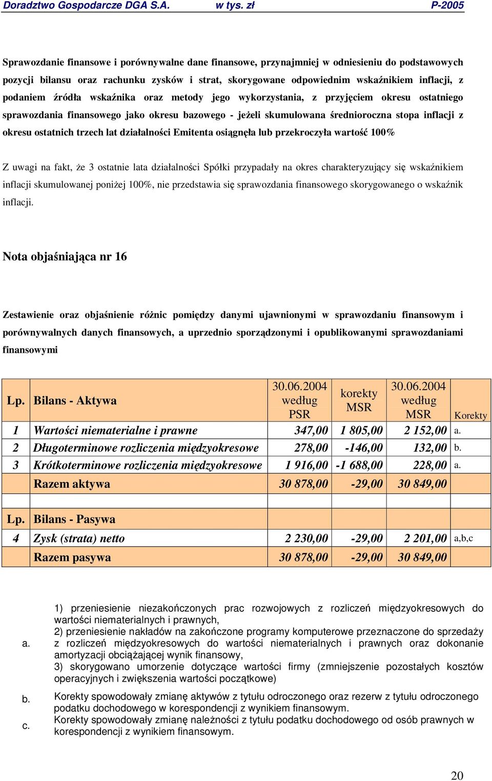 lat działalnoci Emitenta osignła lub przekroczyła warto 100% Z uwagi na fakt, e 3 ostatnie lata działalnoci Spółki przypadały na okres charakteryzujcy si wskanikiem inflacji skumulowanej poniej 100%,