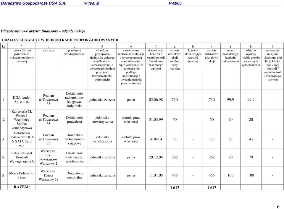 powiza bezporednich i porednich) zastosowana metoda konsolidacji / wycena metod praw własnoci, bd wskazanie, e jednostka nie podlega konsolidacji / wycenie metod praw własnoci data objcia kontroli /