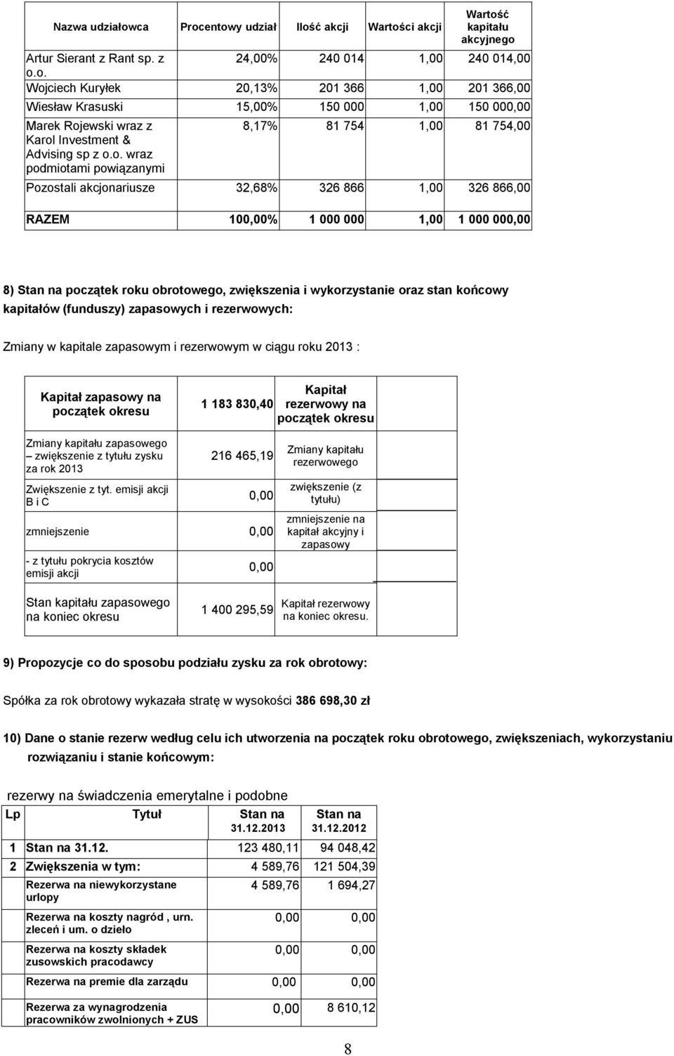 zwiększenia i wykorzystanie oraz stan końcowy kapitałów (funduszy) zapasowych i rezerwowych: Zmiany w kapitale zapasowym i rezerwowym w ciągu roku 2013 : Kapitał zapasowy na początek okresu 1 183
