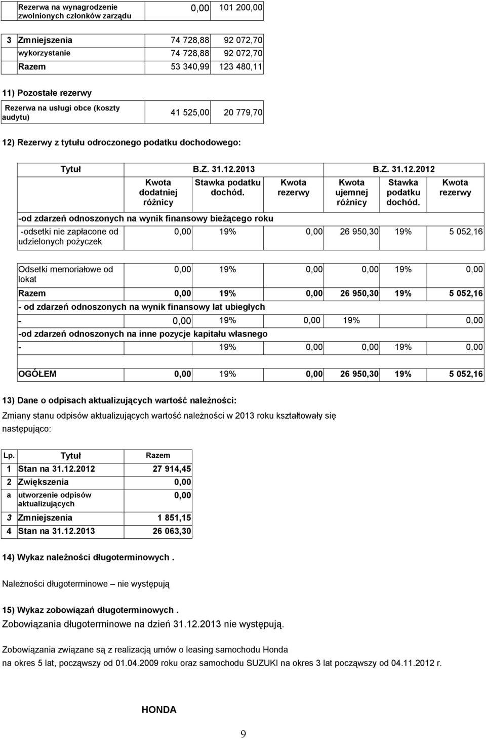 -od zdarzeń odnoszonych na wynik finansowy bieżącego roku -odsetki nie zapłacone od udzielonych pożyczek Kwota rezerwy Kwota ujemnej różnicy Stawka podatku dochód.