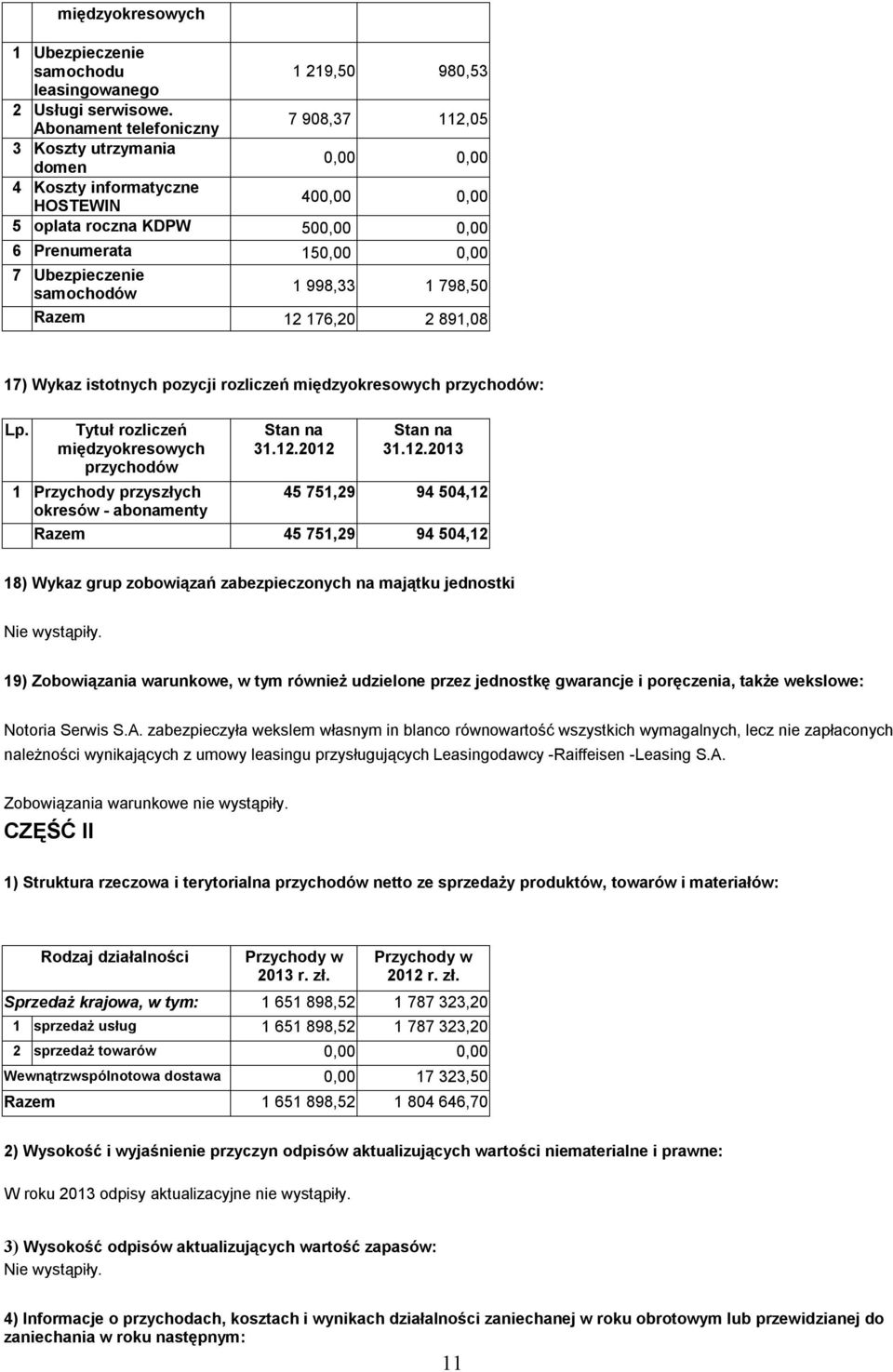 samochodów 1 998,33 1 798,50 Razem 12 176,20 2 891,08 17) Wykaz istotnych pozycji rozliczeń międzyokresowych przychodów: Lp. Tytuł rozliczeń międzyokresowych przychodów Stan na 31.12.2012 Stan na 31.