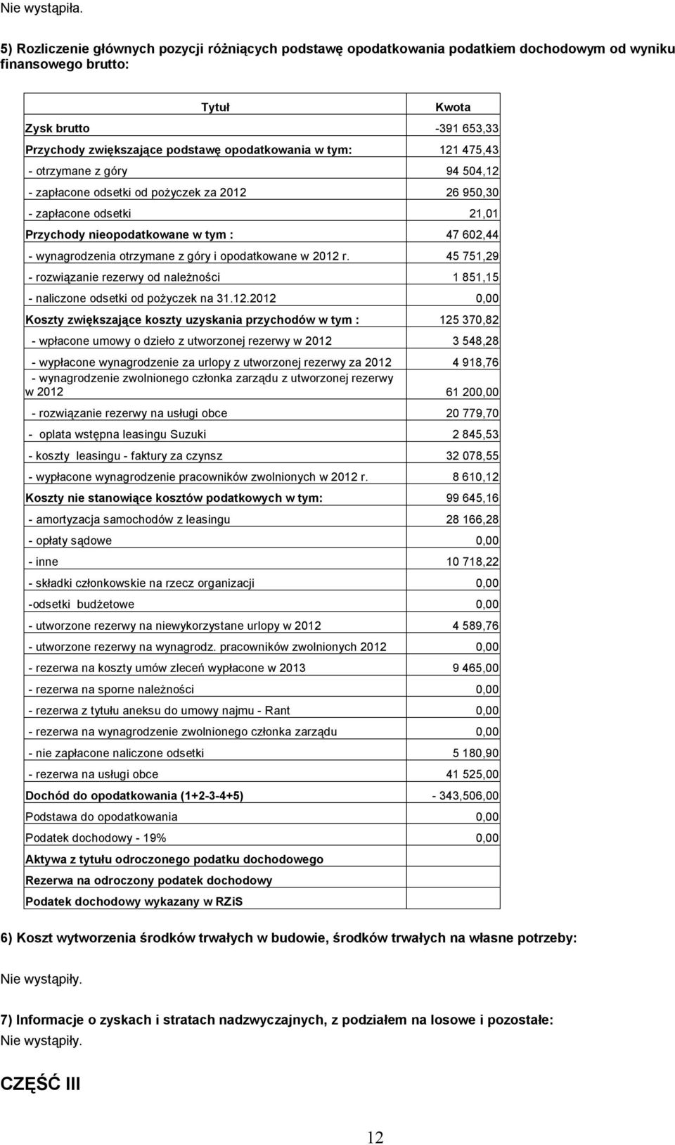 w tym: 121 475,43 - otrzymane z góry 94 504,12 - zapłacone odsetki od pożyczek za 2012 26 950,30 - zapłacone odsetki 21,01 Przychody nieopodatkowane w tym : 47 602,44 - wynagrodzenia otrzymane z góry