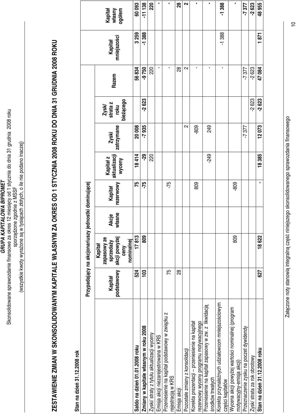 wyceny Zyski zatrzymane Zysk/ strata z roku bieŝącego Razem Kapitał mniejszości Saldo na dzień 01.