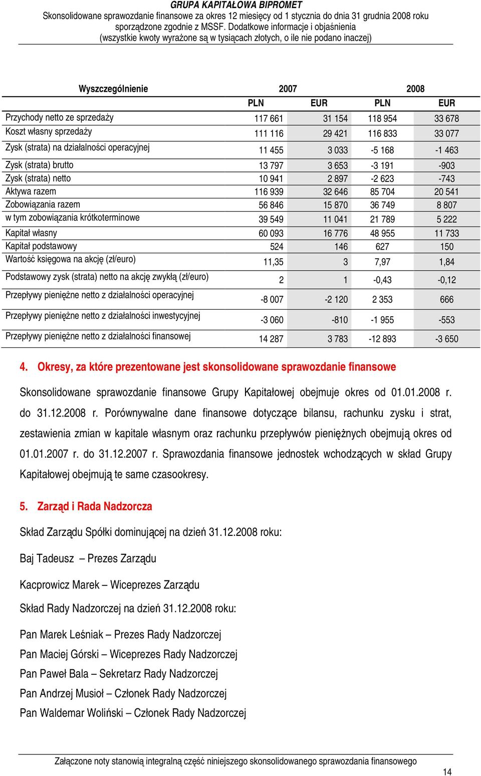 tym zobowiązania krótkoterminowe 39 549 11 041 21 789 5 222 Kapitał własny 60 093 16 776 48 955 11 733 Kapitał podstawowy 524 146 627 150 Wartość księgowa na akcję (zł/euro) 11,35 3 7,97 1,84