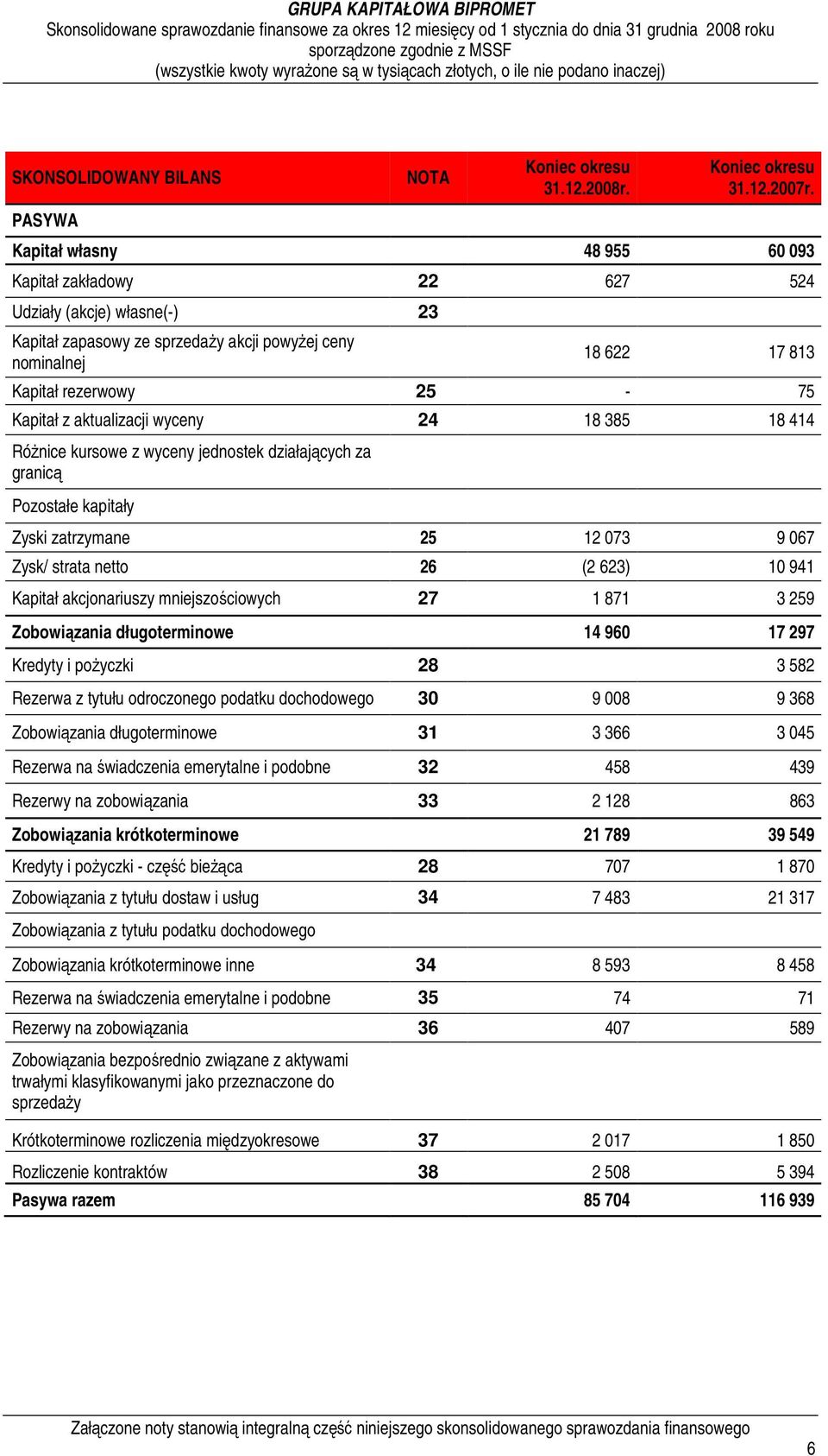 aktualizacji wyceny 24 18 385 18 414 RóŜnice kursowe z wyceny jednostek działających za granicą Pozostałe kapitały Zyski zatrzymane 25 12 073 9 067 Zysk/ strata netto 26 (2 623) 10 941 Kapitał