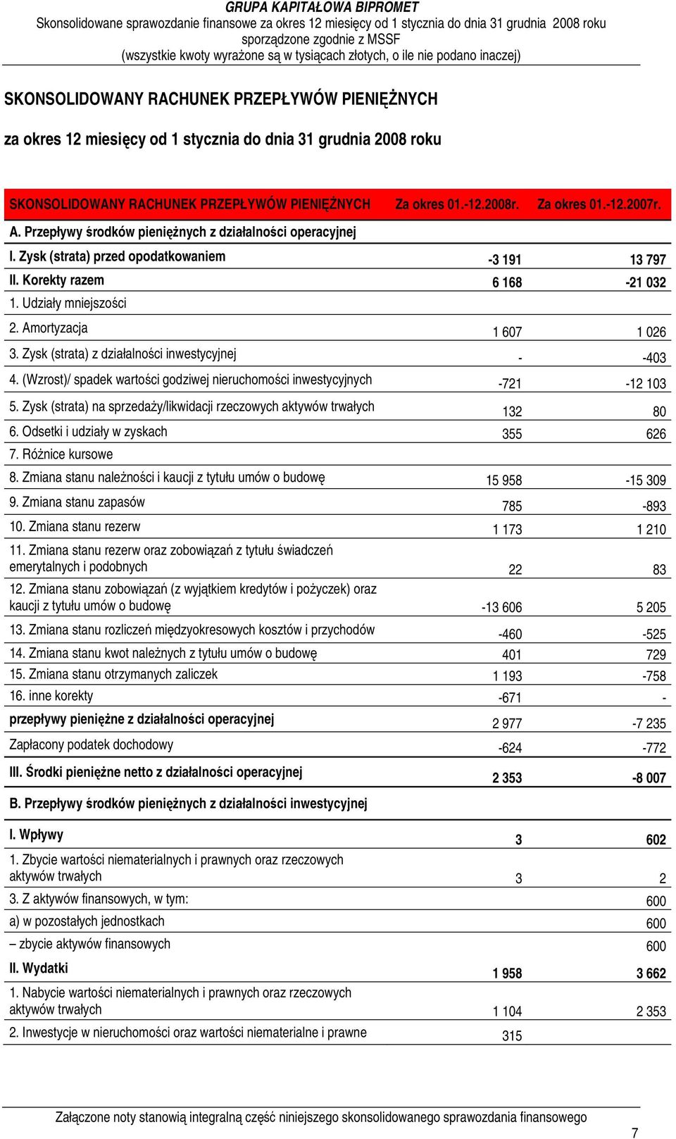 Udziały mniejszości 2. Amortyzacja 1 607 1 026 3. Zysk (strata) z działalności inwestycyjnej - -403 4. (Wzrost)/ spadek wartości godziwej nieruchomości inwestycyjnych -721-12 103 5.