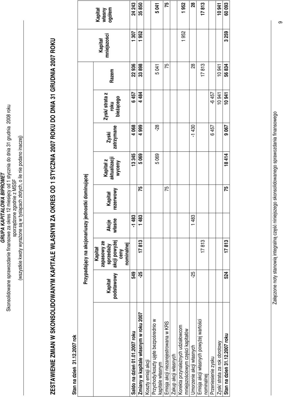 wyceny Zyski zatrzymane Zysk/ strata z roku bieŝącego Razem Kapitał mniejszości Saldo na dzień 01.
