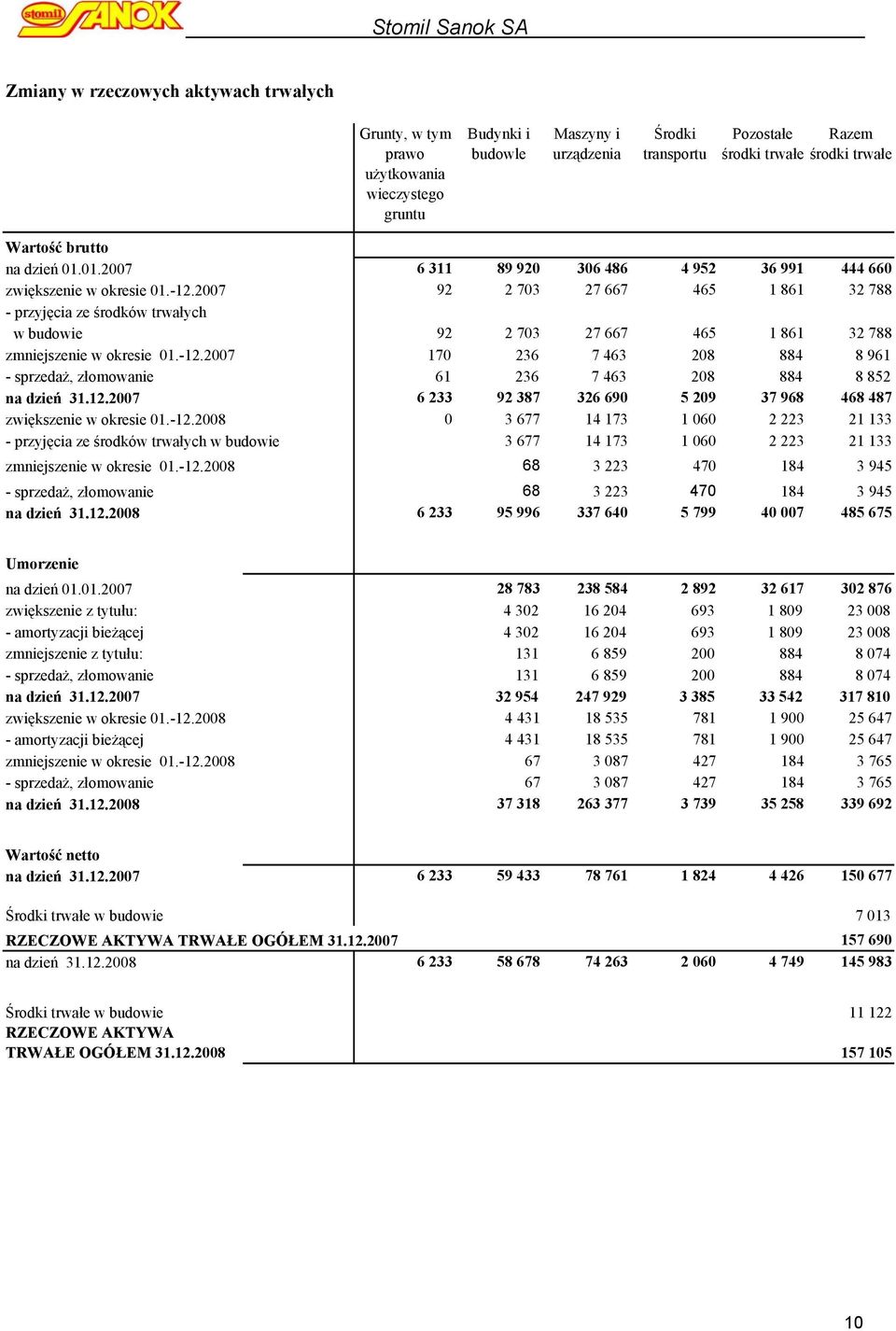 2007 92 2 703 27 667 465 1 861 32 788 - przyjęcia ze środków trwałych w budowie 92 2 703 27 667 465 1 861 32 788 zmniejszenie w okresie 01.-12.