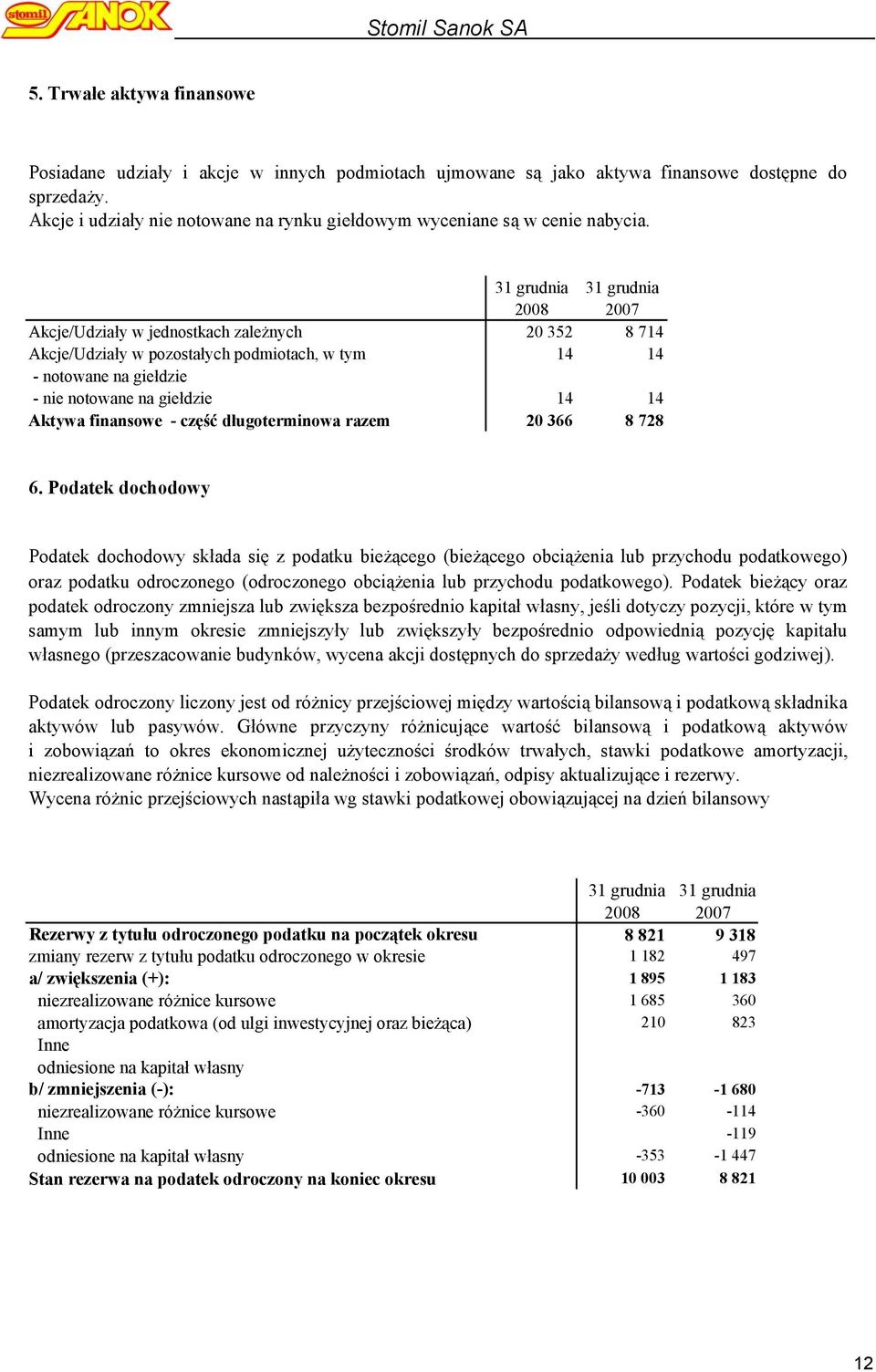 31 grudnia 31 grudnia 2008 2007 Akcje/Udziały w jednostkach zależnych 20 352 8 714 Akcje/Udziały w pozostałych podmiotach, w tym 14 14 - notowane na giełdzie - nie notowane na giełdzie 14 14 Aktywa