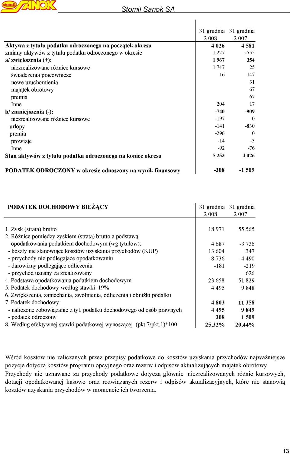 -197 0 urlopy -141-830 premia -296 0 prowizje -14-3 Inne -92-76 Stan aktywów z tytułu podatku odroczonego na koniec okresu 5 253 4 026 PODATEK ODROCZONY w okresie odnoszony na wynik finansowy -308-1