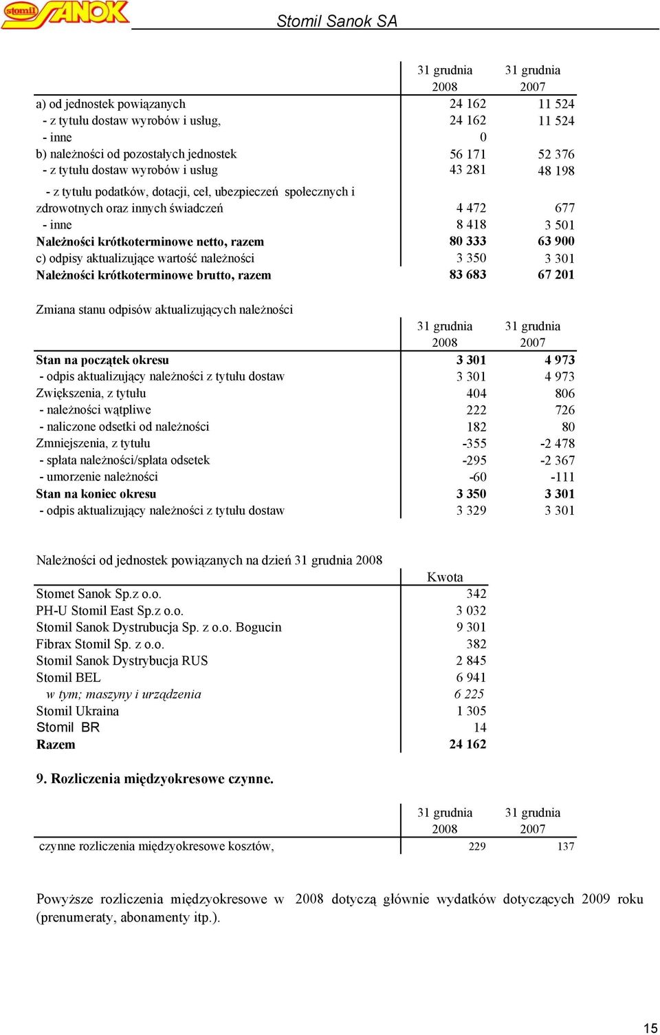 razem 80 333 63 900 c) odpisy aktualizujące wartość należności 3 350 3 301 Należności krótkoterminowe brutto, razem 83 683 67 201 Zmiana stanu odpisów aktualizujących należności 31 grudnia 31 grudnia