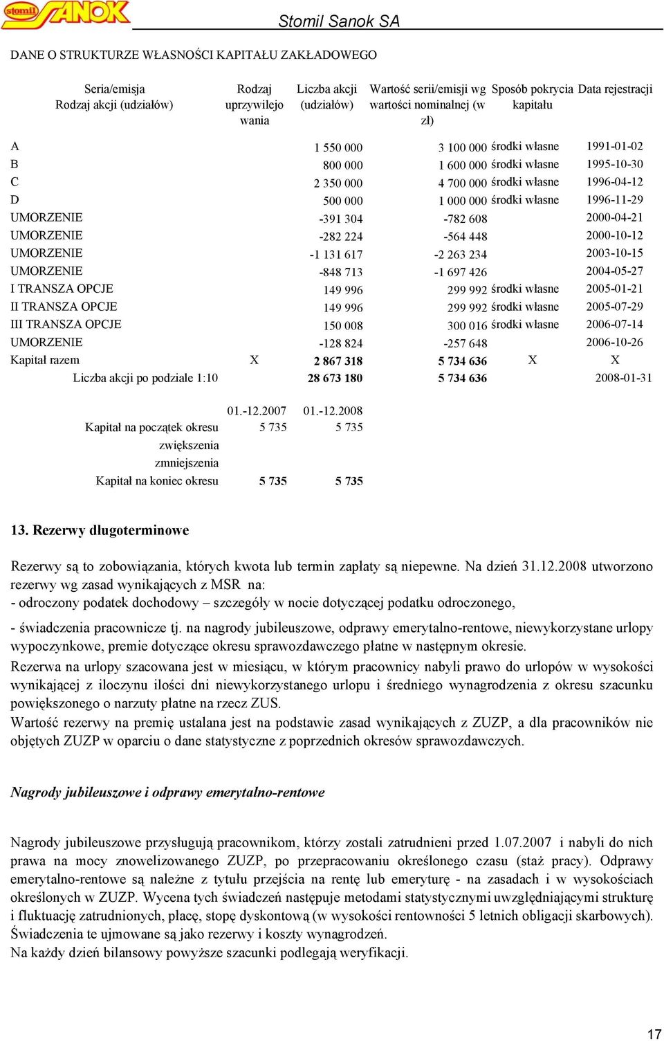 środki własne 1996-11-29 UMORZENIE -391 304-782 608 2000-04-21 UMORZENIE -282 224-564 448 2000-10-12 UMORZENIE -1 131 617-2 263 234 2003-10-15 UMORZENIE -848 713-1 697 426 2004-05-27 I TRANSZA OPCJE