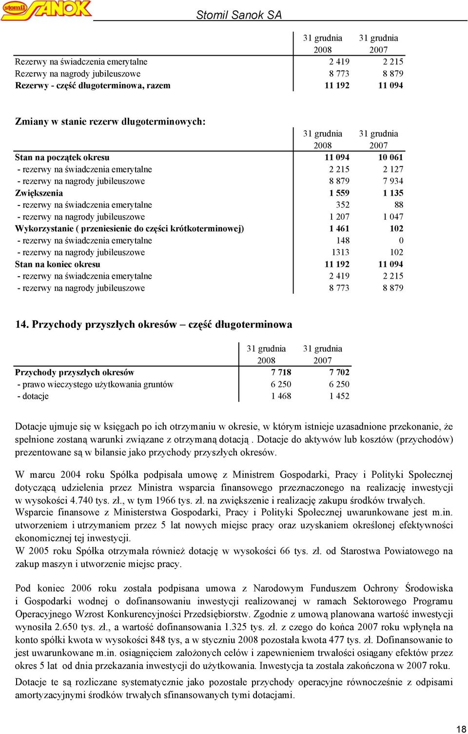 1 135 - rezerwy na świadczenia emerytalne 352 88 - rezerwy na nagrody jubileuszowe 1 207 1 047 Wykorzystanie ( przeniesienie do części krótkoterminowej) 1 461 102 - rezerwy na świadczenia emerytalne