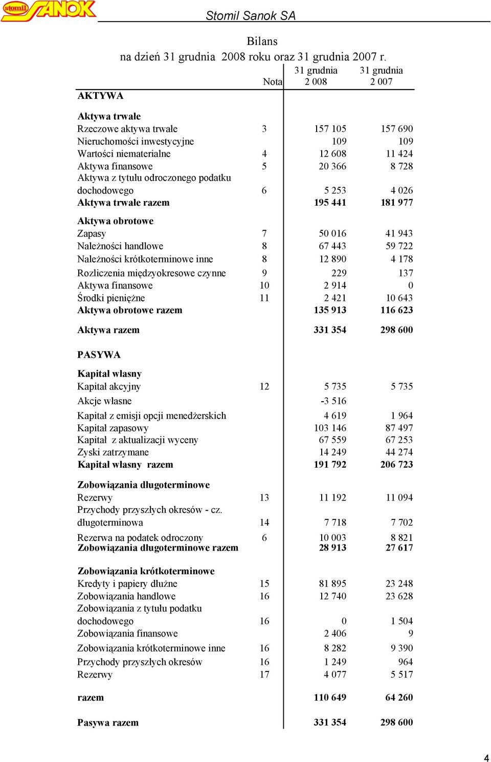 366 8 728 Aktywa z tytułu odroczonego podatku dochodowego 6 5 253 4 026 Aktywa trwałe razem 195 441 181 977 Aktywa obrotowe Zapasy 7 50 016 41 943 Należności handlowe 8 67 443 59 722 Należności