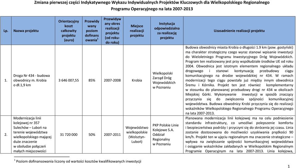 1,9 km Modernizacja linii kolejowej nr 357 Sulechów Luboń na terenie województwa wielkopolskiego mającej duże znaczenie w obsłudze połączeń małych miejscowości Orientacyjny koszt całkowity (euro)