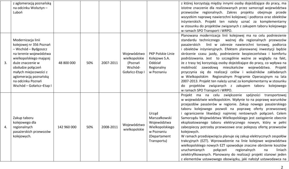 48 800 000 50% 2007 2011 142 960 000 50% 2008 2011 Województwo wielkopolskie (Poznań Wschód Gołańcz Etap I Województwo wielkopolskie PKP Polskie Linie Kolejowe S.A.