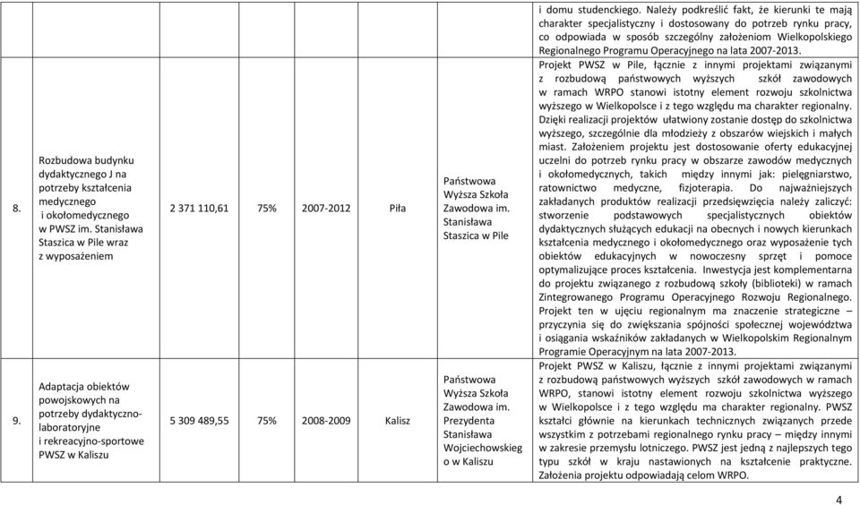 75% 2008 2009 Kalisz Zawodowa im. Stanisława Staszica w Pile Zawodowa im. Prezydenta Stanisława Wojciechowskieg o w Kaliszu i domu studenckiego.