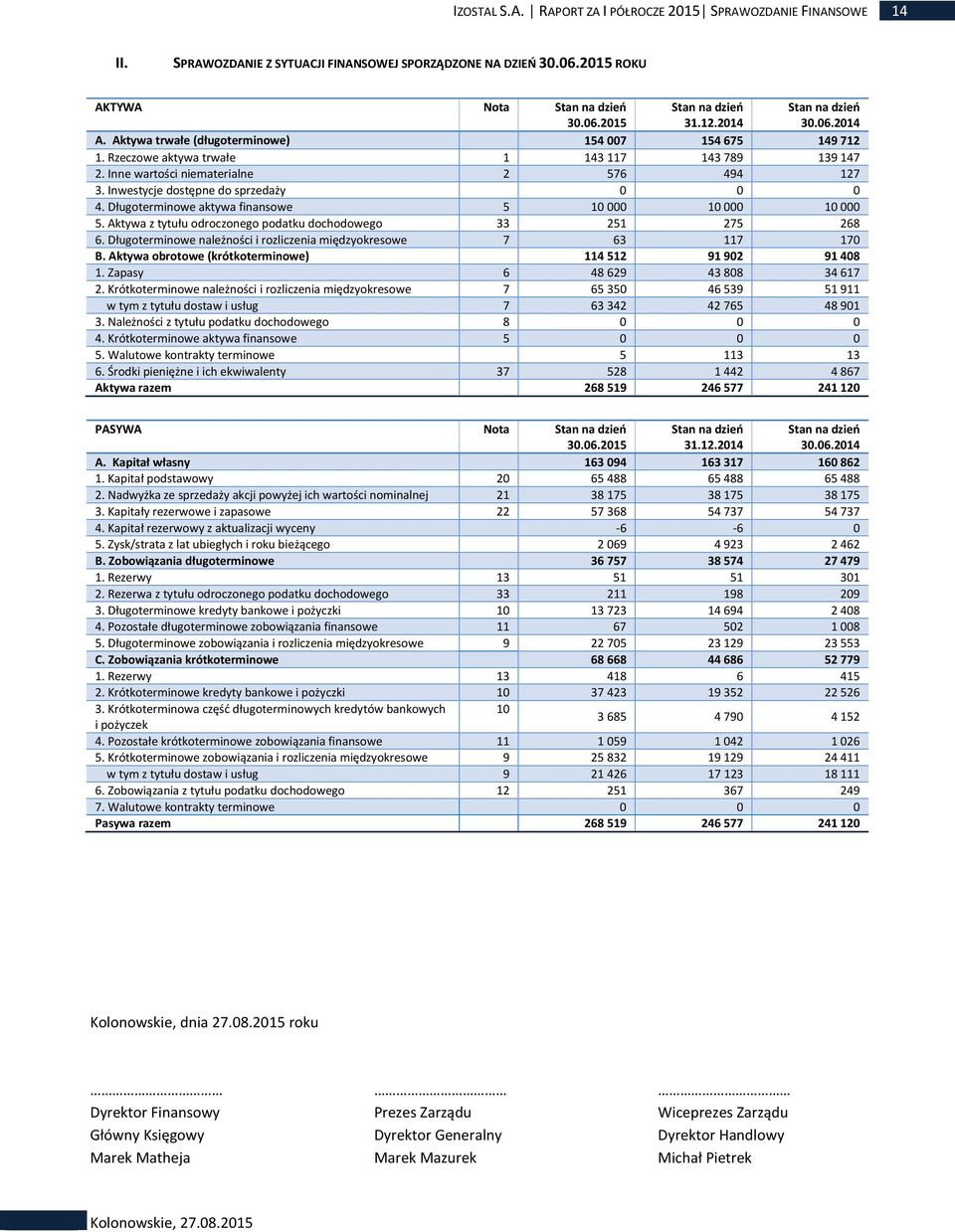 Inwestycje dostępne do sprzedaży 0 0 0 4. Długoterminowe aktywa finansowe 5 10 000 10 000 10 000 5. Aktywa z tytułu odroczonego podatku dochodowego 33 251 275 268 6.