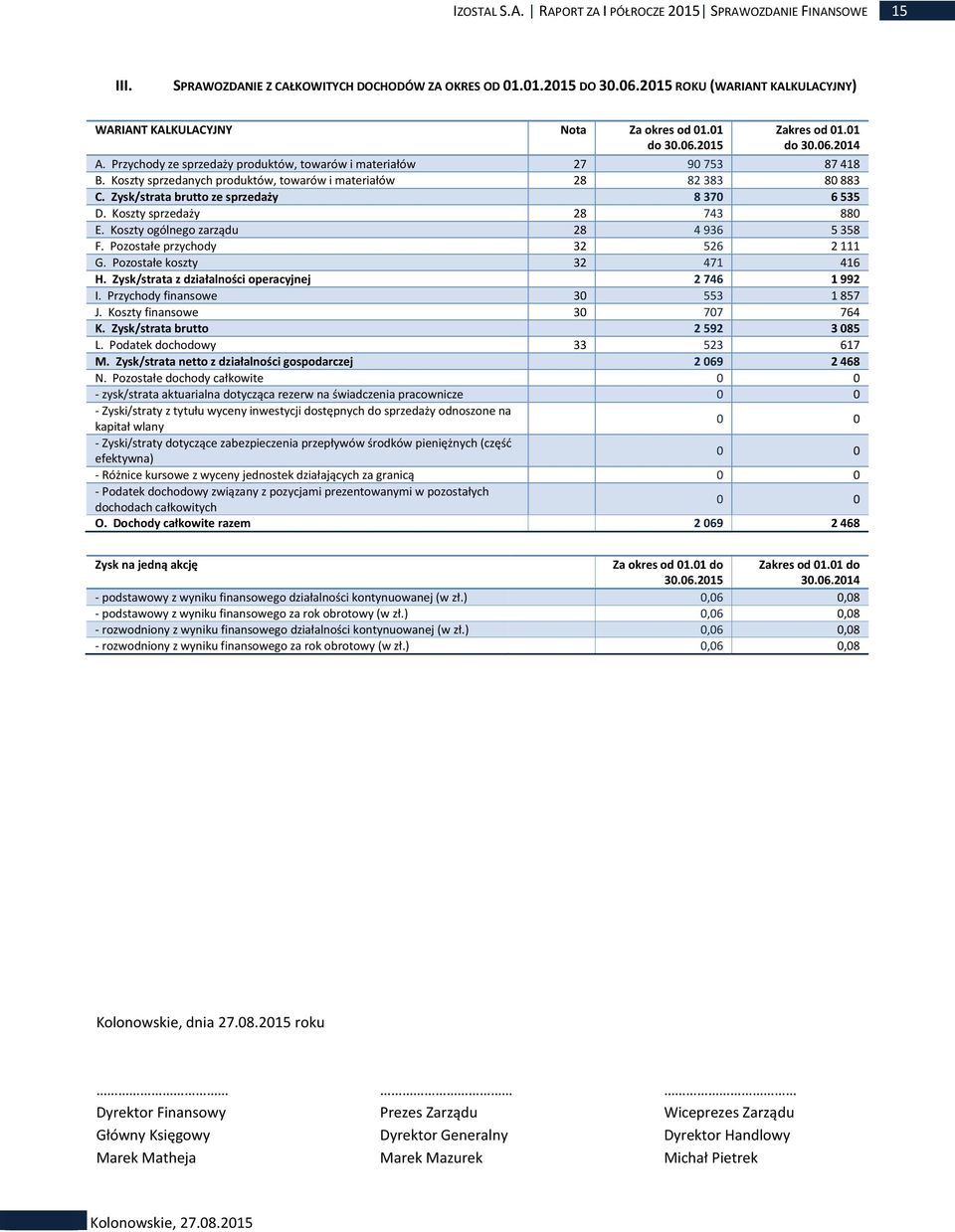 Koszty sprzedanych produktów, towarów i materiałów 28 82 383 80 883 C. Zysk/strata brutto ze sprzedaży 8 370 6 535 D. Koszty sprzedaży 28 743 880 E. Koszty ogólnego zarządu 28 4 936 5 358 F.