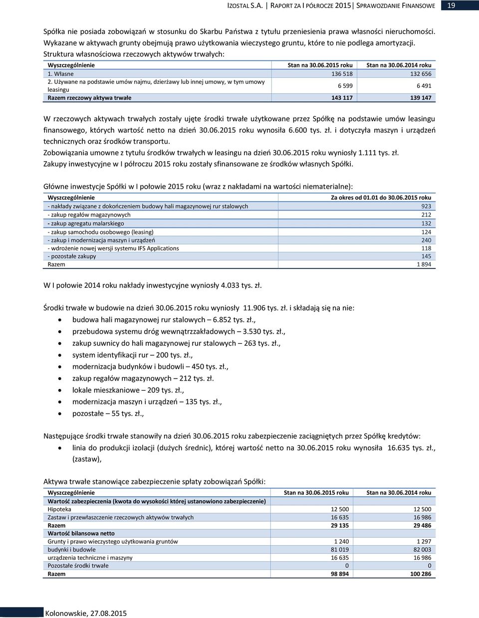 2015 roku Stan na 30.06.2014 roku 1. Własne 136 518 132 656 2.