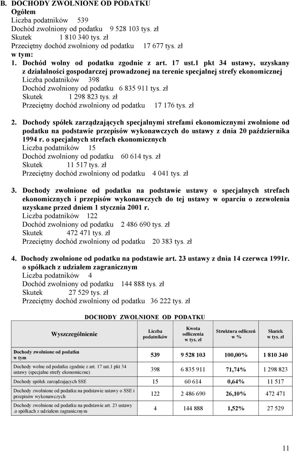 1 pkt 34 ustawy, uzyskany z działalności gospodarczej prowadzonej na terenie specjalnej strefy ekonomicznej Liczba podatników 398 Dochód zwolniony od podatku 6 835 911 tys. zł Skutek 1 298 823 tys.