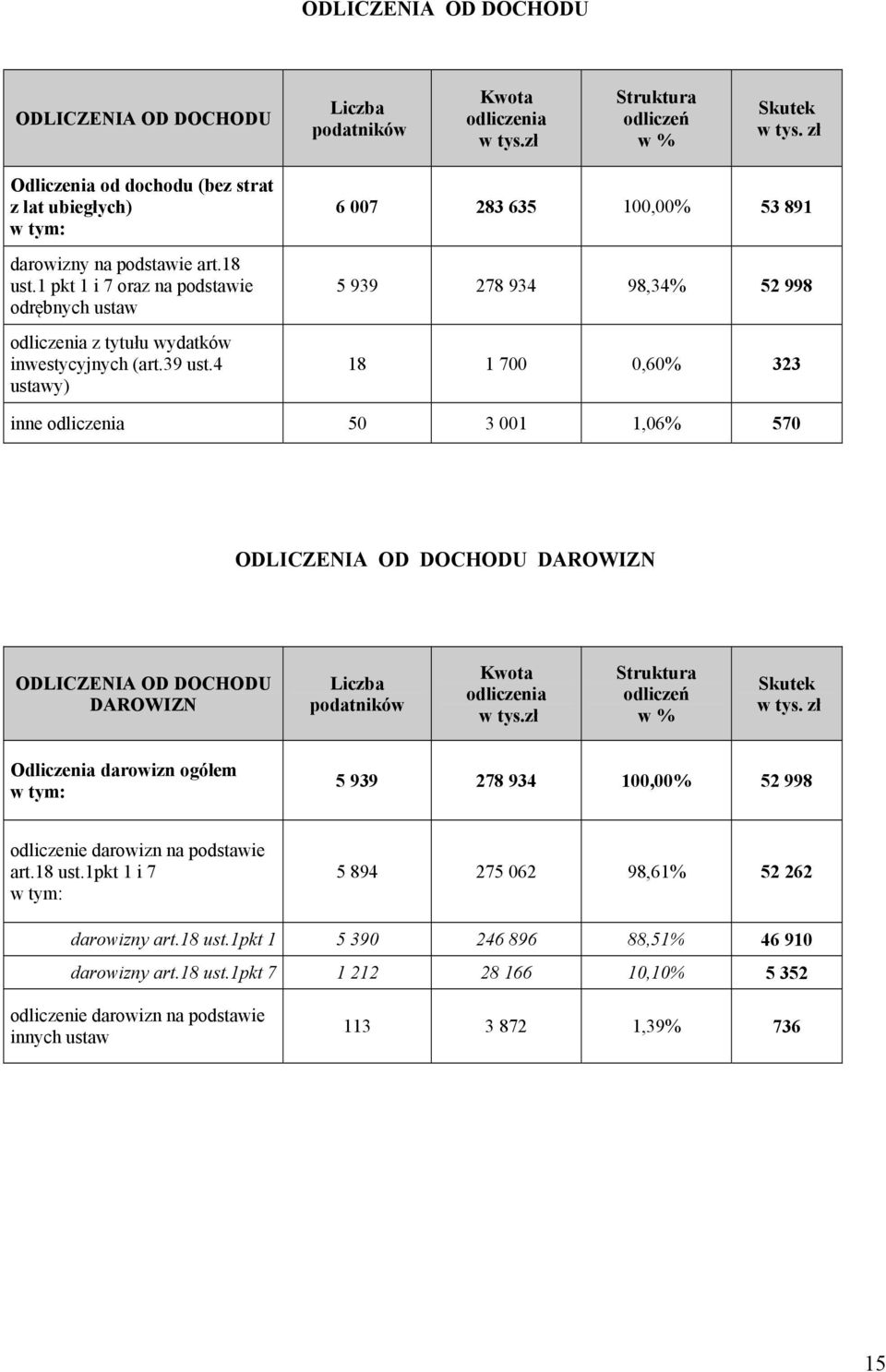 4 ustawy) 6 007 283 635 100,00% 53 891 5 939 278 934 98,34% 52 998 18 1 700 0,60% 323 inne odliczenia 50 3 001 1,06% 570 ODLICZENIA OD DOCHODU DAROWIZN ODLICZENIA OD DOCHODU DAROWIZN Liczba