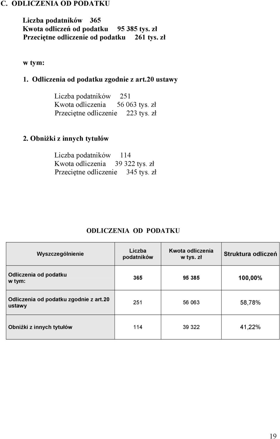 Obniżki z innych tytułów Liczba podatników 114 Kwota odliczenia 39 322 tys. zł Przeciętne odliczenie 345 tys.