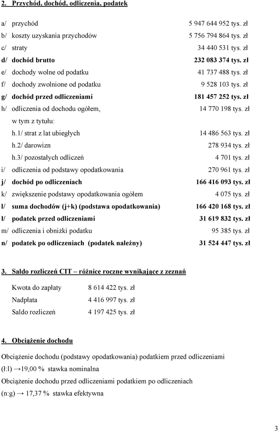 zł w tym z tytułu: h.1/ strat z lat ubiegłych 14 486 563 tys. zł h.2/ darowizn 278 934 tys. zł h.3/ pozostałych odliczeń 4 701 tys. zł i/ odliczenia od podstawy opodatkowania 270 961 tys.