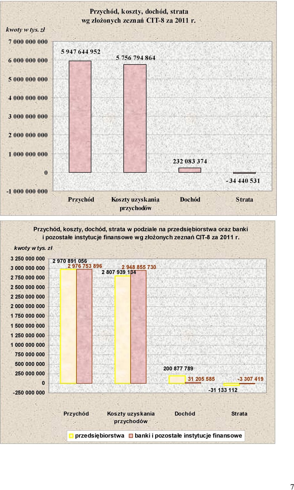 zł Przychód, koszty, dochód, strata w podziale na przedsiębiorstwa oraz banki i pozostałe instytucje finansowe wg złożonych zeznań CIT-8 za 2011 r.