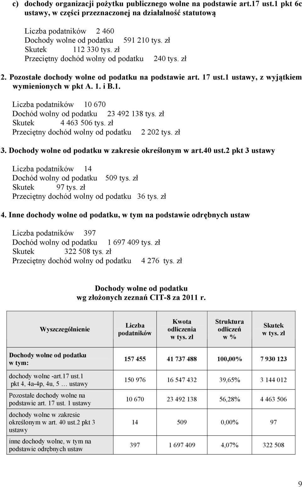 zł Skutek 4 463 506 tys. zł Przeciętny dochód wolny od podatku 2 202 tys. zł 3. Dochody wolne od podatku w zakresie określonym w art.40 ust.