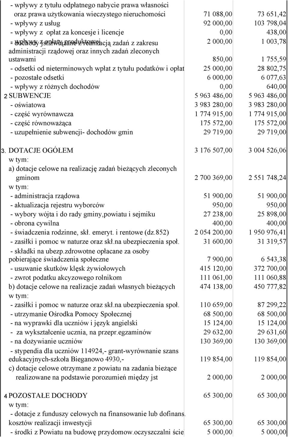 od nieterminowych wpłat z tytułu podatków i opłat - pozostałe odsetki - wpływy z różnych dochodów 25 000,00 6 000,00 0,00 28 802,75 6 077,63 640,00 2 SUBWENCJE - oświatowa - część wyrównawcza - część