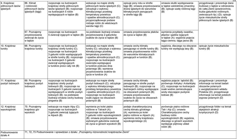 odczytuje z wykresu klimatycznego przebieg temperatury powietrza przyporządkowuje podane rodzaje roślin do właściwych warstw tajgi (C) opisuje pory roku w strefie tajgi ; drzew iglastych do warunków