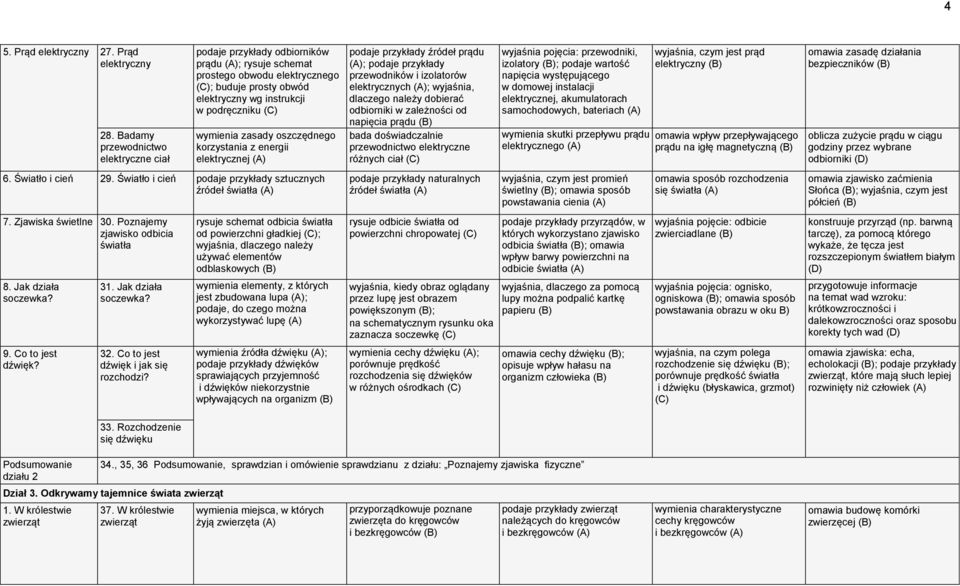 wymienia zasady oszczędnego korzystania z energii elektrycznej (A) 6. Światło i cień 29. Światło i cień podaje przykłady sztucznych źródeł światła (A) 7. Zjawiska świetlne 30.