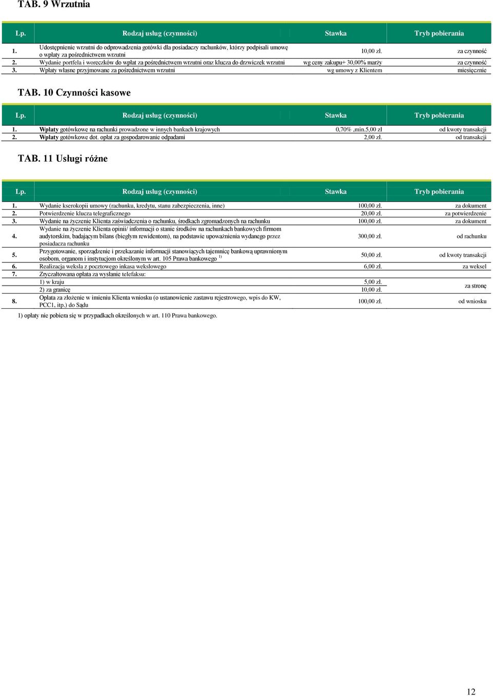 Wpłaty własne przyjmowane za pośrednictwem wrzutni wg umowy z Klientem miesięcznie TAB. 10 Czynności kasowe 1. Wpłaty gotówkowe na rachunki prowadzone w innych bankach krajowych 0,70%,min.