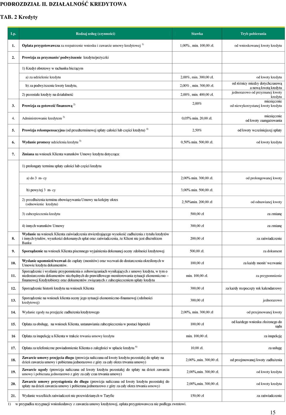 b) za podwyższenie kwoty kredytu, 2,00%, min. 300,00 zł. od różnicy miedzy dotychczasową a nową kwotą kredytu 2) pozostałe kredyty na działalność 2,00%, min. 400,00 zł.