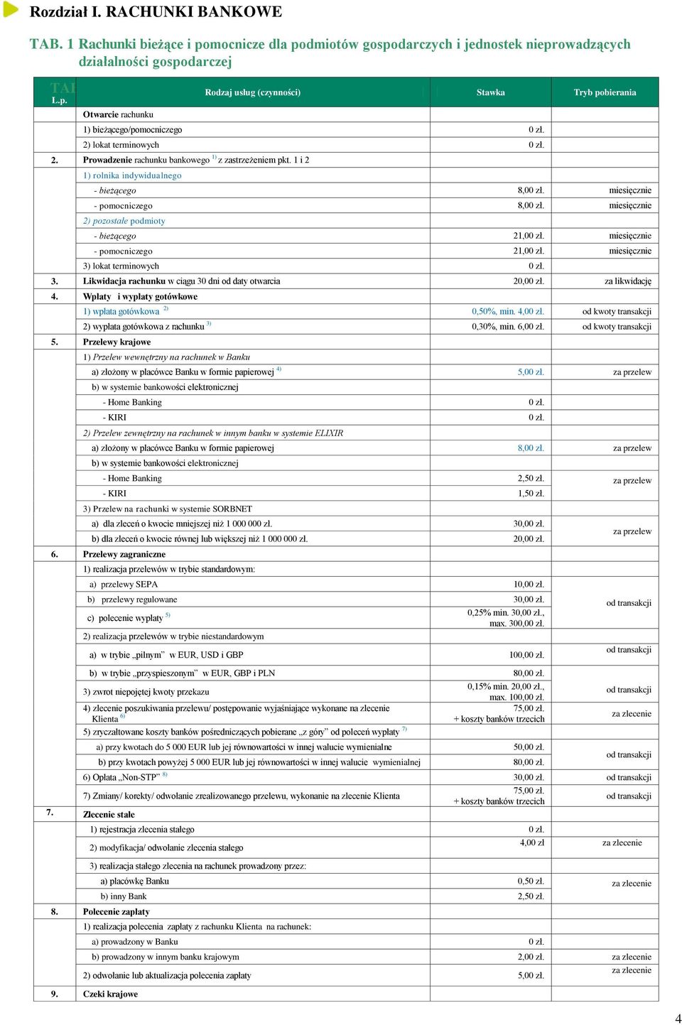 miesięcznie 2) pozostałe podmioty - bieżącego 21,00 zł. miesięcznie - pomocniczego 21,00 zł. miesięcznie 3) lokat terminowych 0 zł. 3. Likwidacja rachunku w ciągu 30 dni od daty otwarcia 20,00 zł.