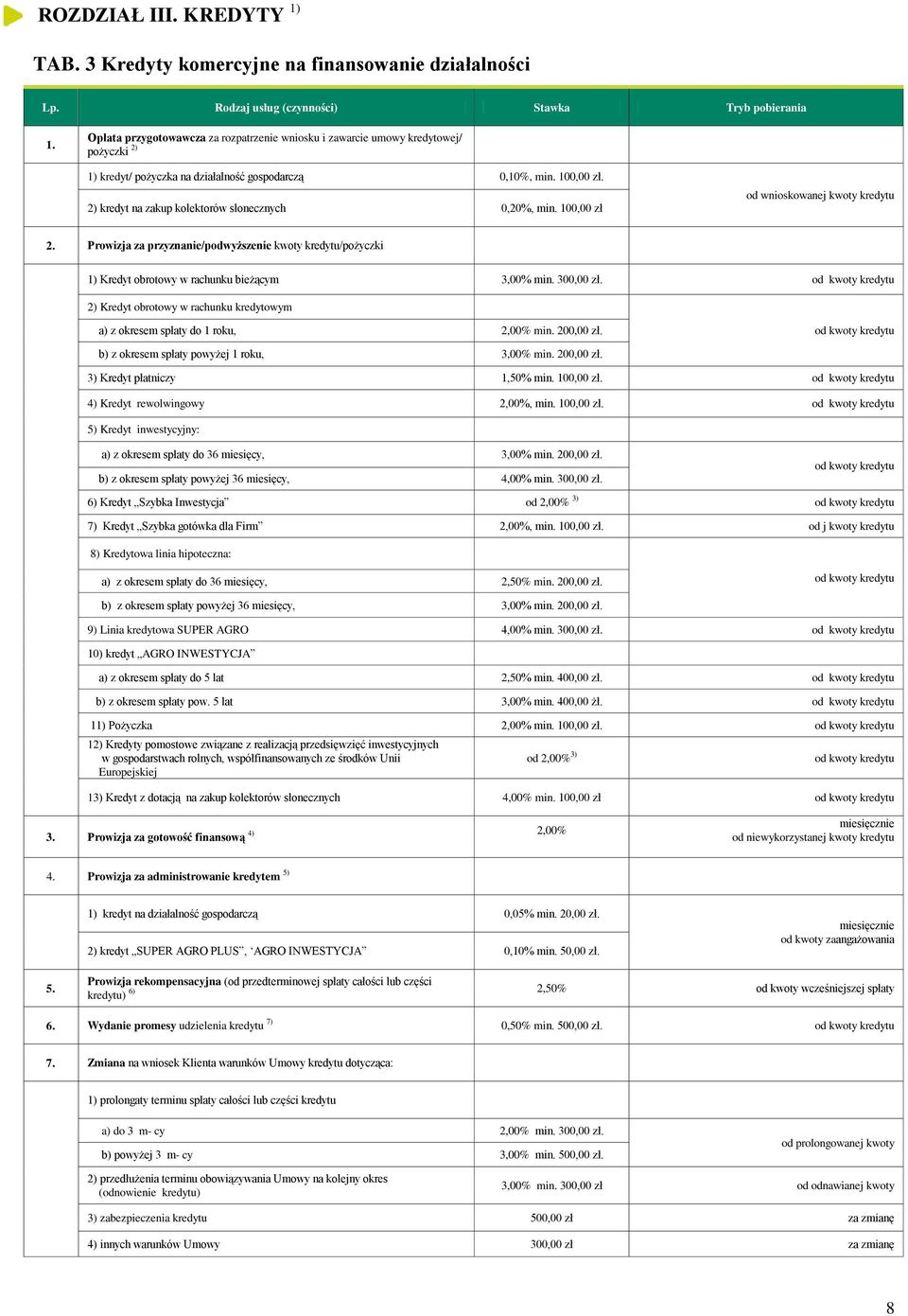 2) kredyt na zakup kolektorów słonecznych 0,20%, min. 100,00 zł od wnioskowanej kwoty kredytu 2.