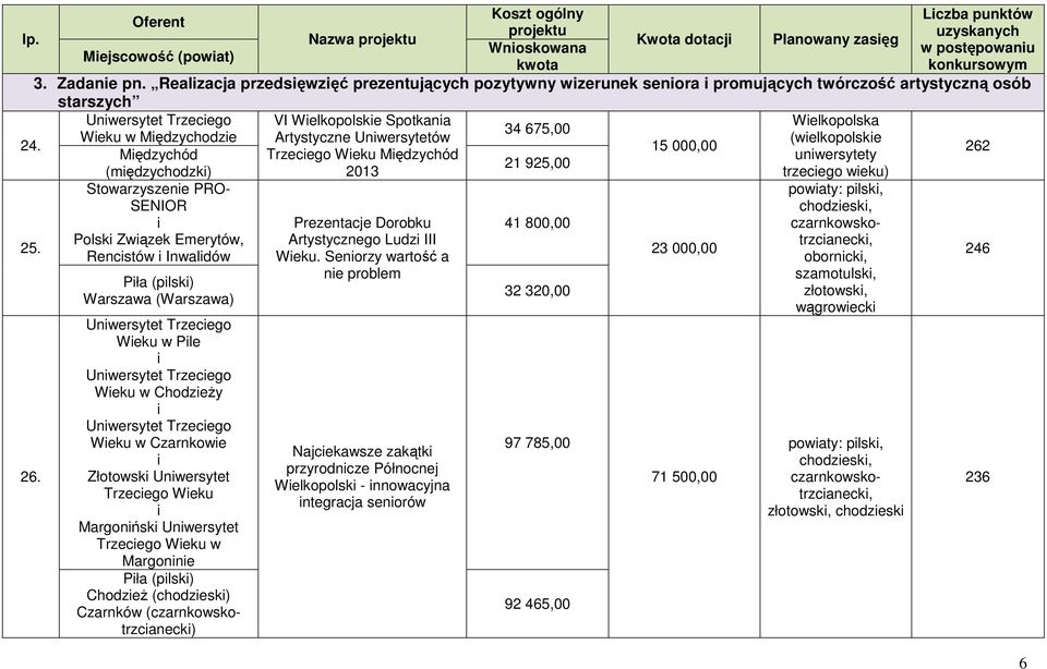 Uniwersytet Trzeciego VI Wielkopolskie Spotkania Wielkopolska 34 675,00 Wieku w Międzychodzie Artystyczne Uniwersytetów (wielkopolskie 15 000,00 Międzychód Trzeciego Wieku Międzychód uniwersytety 21