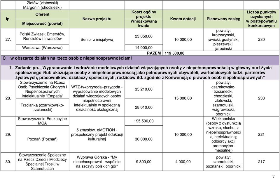 000,00 Warszawa (Warszawa) 14 000,00 RAZEM 119 500,00 C w obszarze działań na rzecz osób z niepełnosprawnościami Planowany zasięg powiaty: krotoszyński, rawicki, gostyński, pleszewski, jarociński