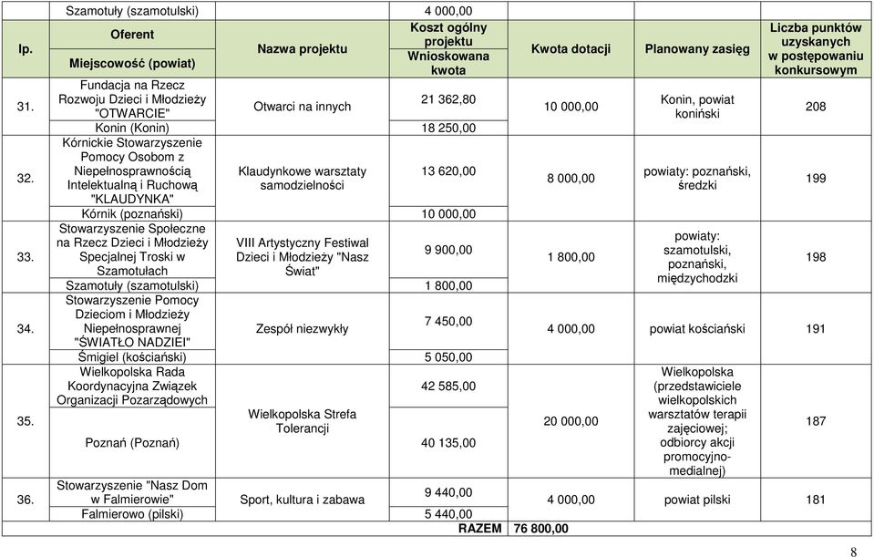 250,00 Kórnickie Pomocy Osobom z Niepełnosprawnością Intelektualną i Ruchową "KLAUDYNKA" Klaudynkowe warsztaty samodzielności 13 620,00 Kórnik 10 000,00 Społeczne na Rzecz Dzieci i Młodzieży VIII