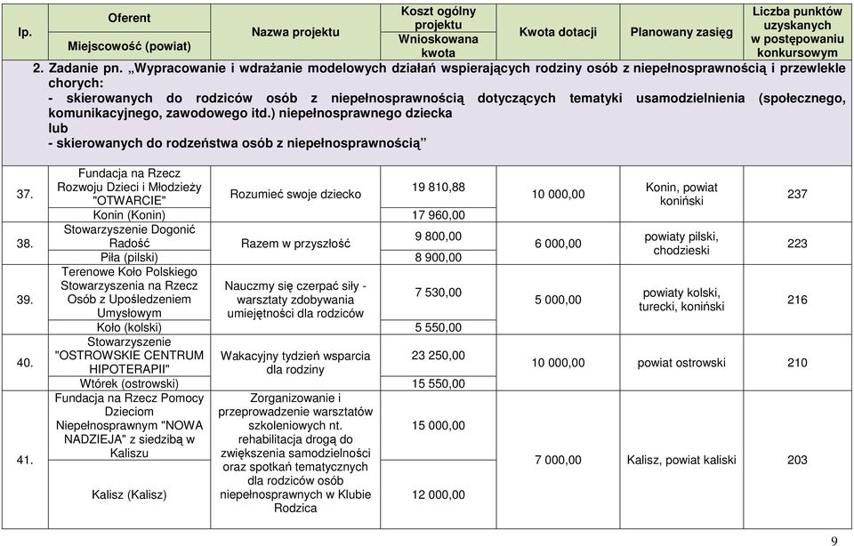 usamodzielnienia (społecznego, komunikacyjnego, zawodowego itd.) niepełnosprawnego dziecka lub - skierowanych do rodzeństwa osób z niepełnosprawnością 37. 38. 39. 40. 41.