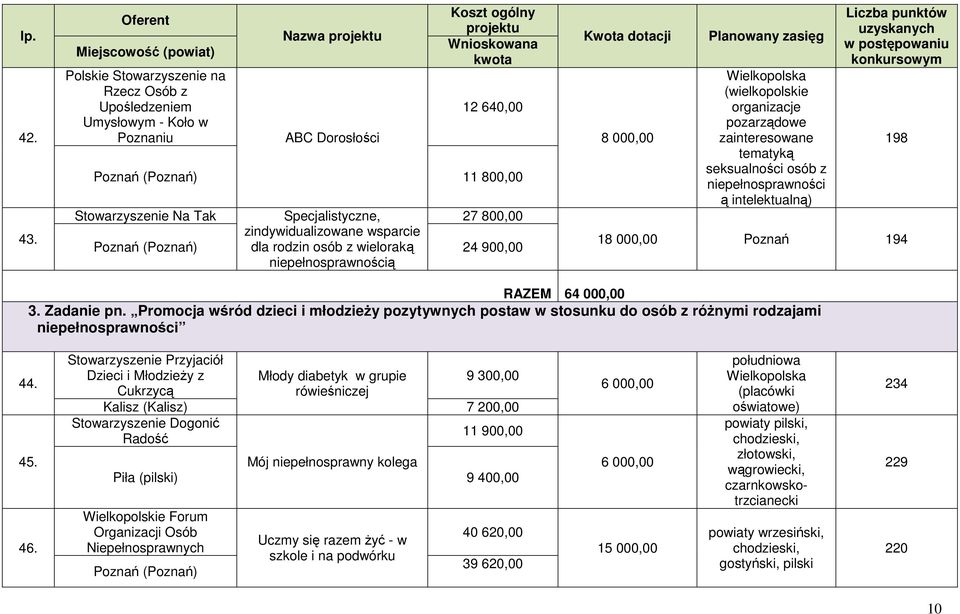 zindywidualizowane wsparcie dla rodzin osób z wieloraką niepełnosprawnością 27 800,00 24 900,00 Kwota dotacji 8 000,00 Planowany zasięg Wielkopolska (wielkopolskie organizacje pozarządowe