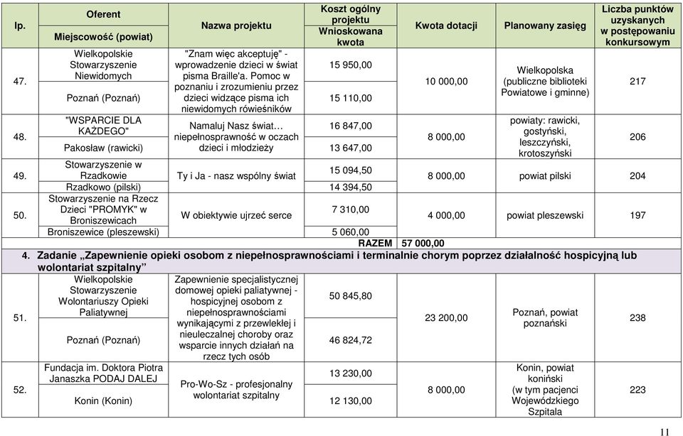 Pakosław (rawicki) niepełnosprawność w oczach dzieci i młodzieży 13 647,00 Kwota dotacji 10 000,00 8 000,00 Planowany zasięg Wielkopolska (publiczne biblioteki Powiatowe i gminne) powiaty: rawicki,