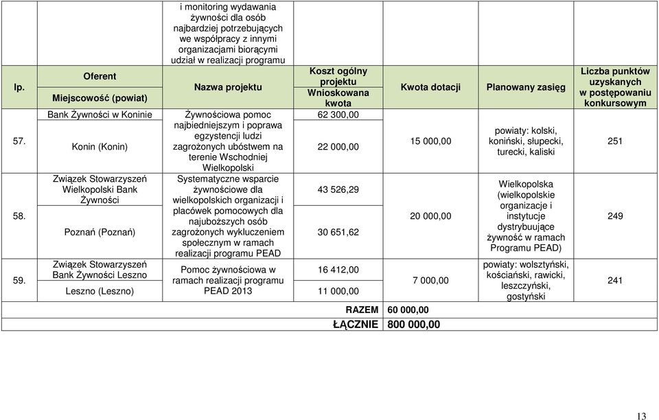 ogólny projektu Wnioskowana kwota 62 300,00 Konin (Konin) 22 000,00 Związek Stowarzyszeń Wielkopolski Bank Żywności Żywnościowa pomoc najbiedniejszym i poprawa egzystencji ludzi zagrożonych ubóstwem