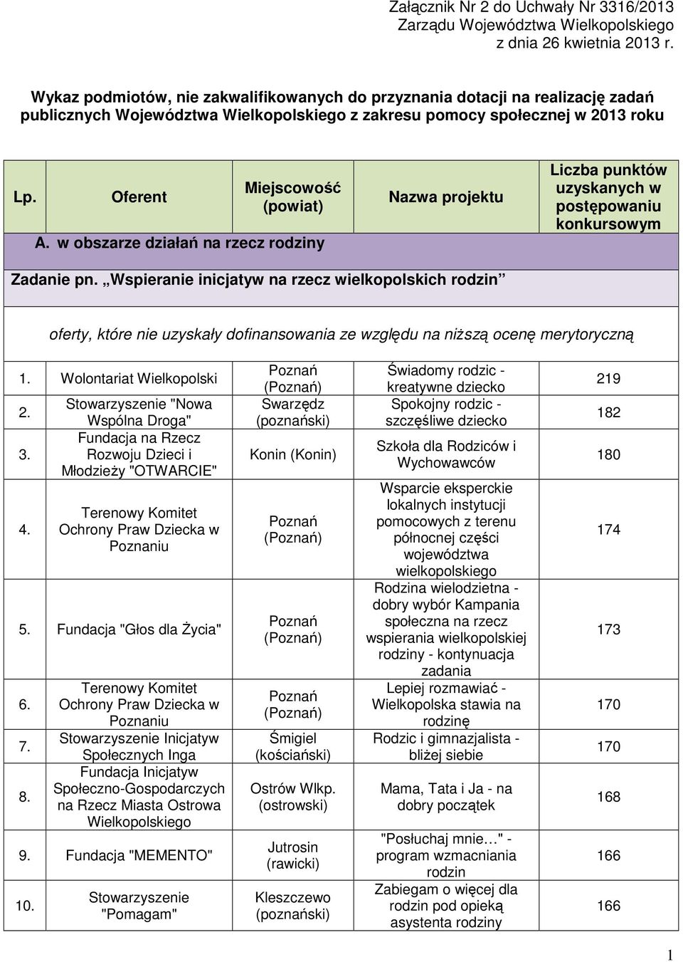 w obszarze działań na rzecz rodziny uzyskanych w postępowaniu Zadanie pn.