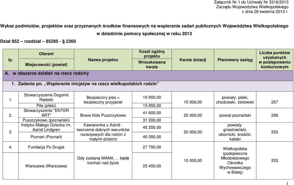 Miejscowość (powiat) A. w obszarze działań na rzecz rodziny Koszt ogólny projektu Wnioskowana kwota Kwota dotacji Planowany zasięg uzyskanych w postępowaniu 1. Zadanie pn.