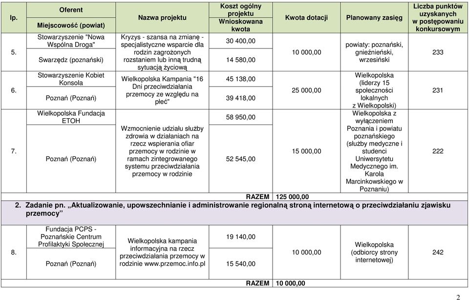 kwota 30 400,00 Swarzędz 14 580,00 Kobiet Konsola Wielkopolska Kampania "16 Dni przeciwdziałania przemocy ze względu na płeć" 45 138,00 39 418,00 Wielkopolska Fundacja ETOH Wzmocnienie udziału służby