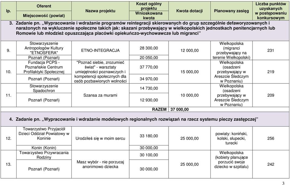 penitencjarnych lub Romowie lub młodzież opuszczająca placówki opiekuńczo-wychowawcze lub migranci 9. 10. 11.